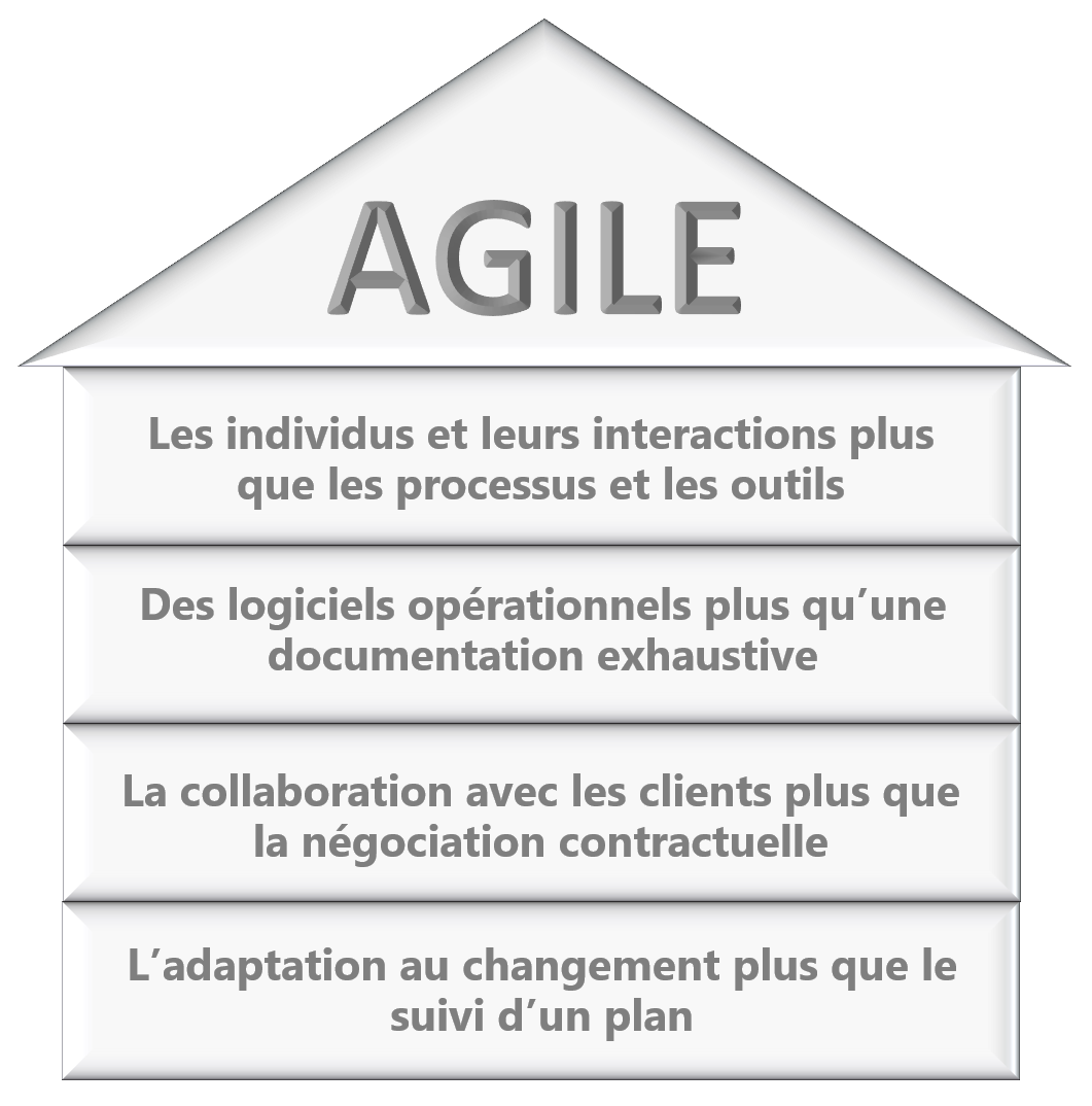 piliers Agile